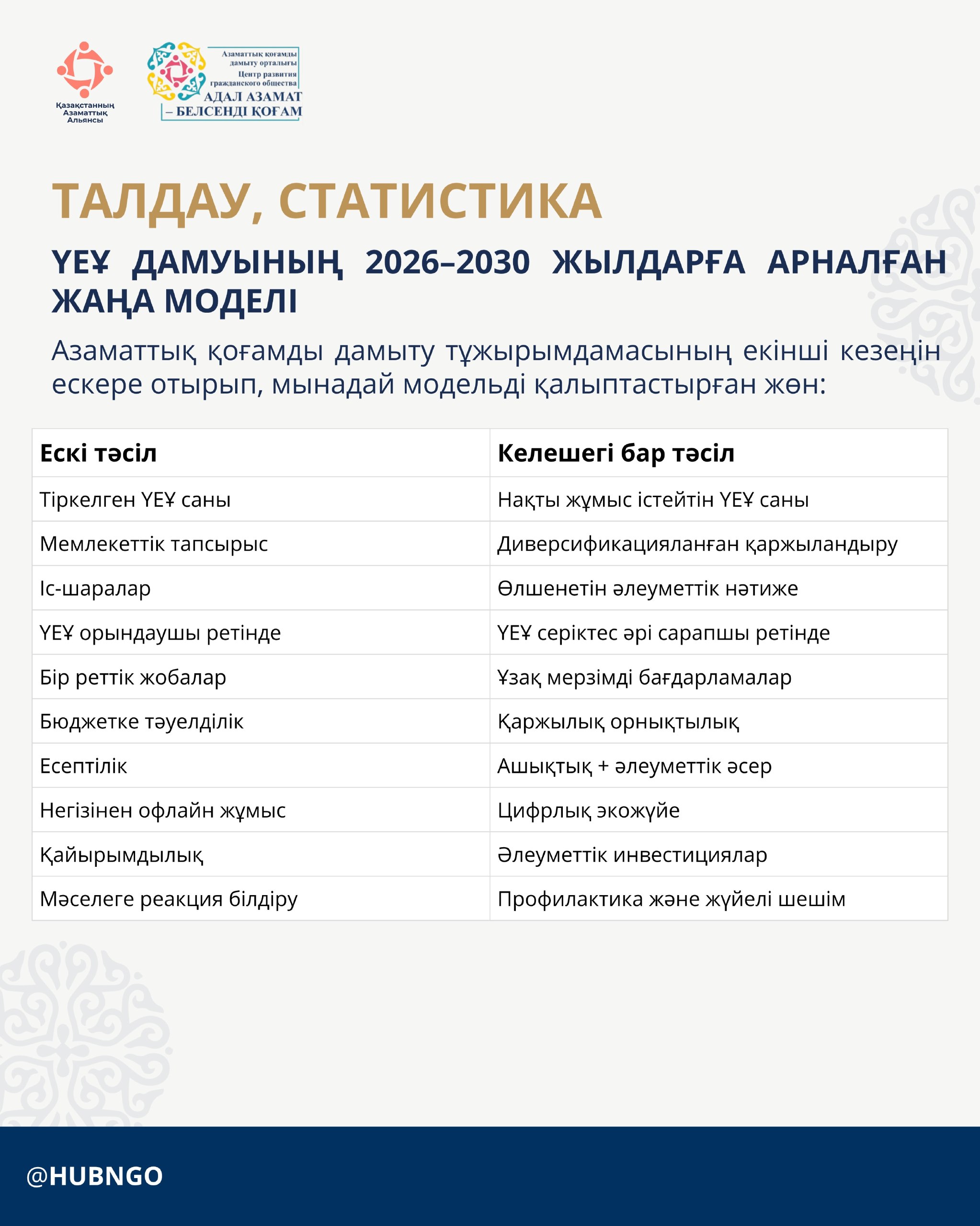 Гражданский Альянс Казахстана в рамках созданного Центра «Адал азамат – белсенді қоғам» в интересах НПО и активных граждан сообщает: